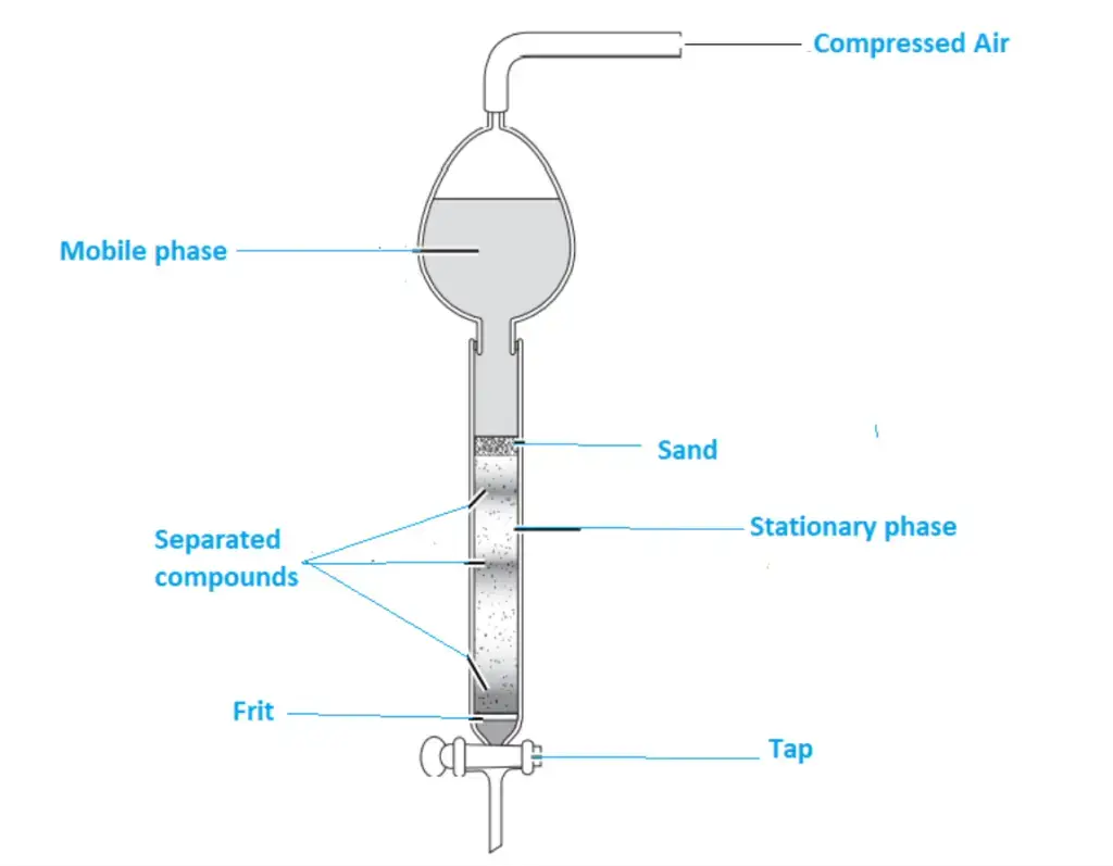 Flash chromatography - Principle, Instrumentation, Protocol ...