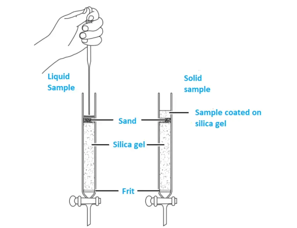 Procedure of Flash Column Chromatography