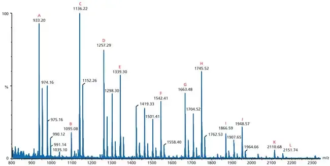 Matrix-assisted Laser Desorption/Ionization