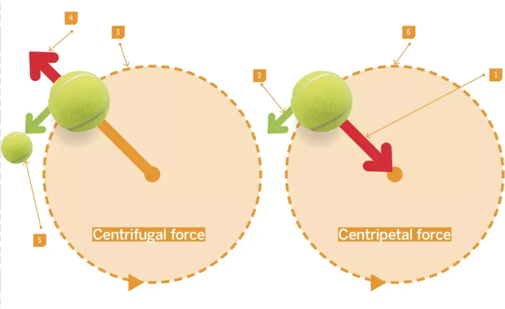 Centrifugal is the outward force while centripetal pulls a rotating object inward. (Image credit: Future)