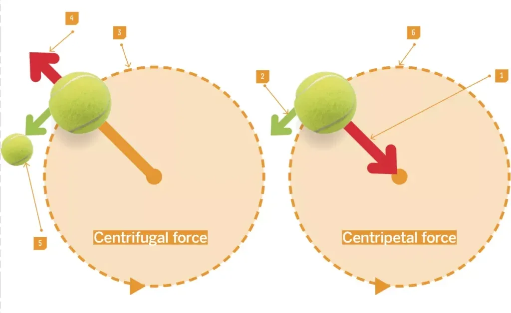 Centrifugal Force - Definition, Principle, Formula, Calculation, Examples 1 Centrifugal is the outward force while centripetal pulls a rotating object inward. (Image credit: Future)