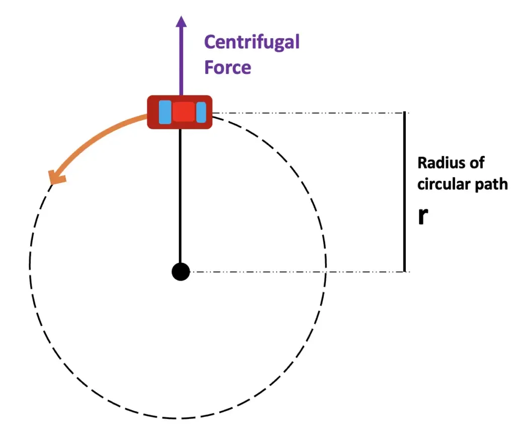 Centrifugal Force - Definition, Principle, Formula, Calculation, Examples 3 Centrifugal force when a car makes a turn |