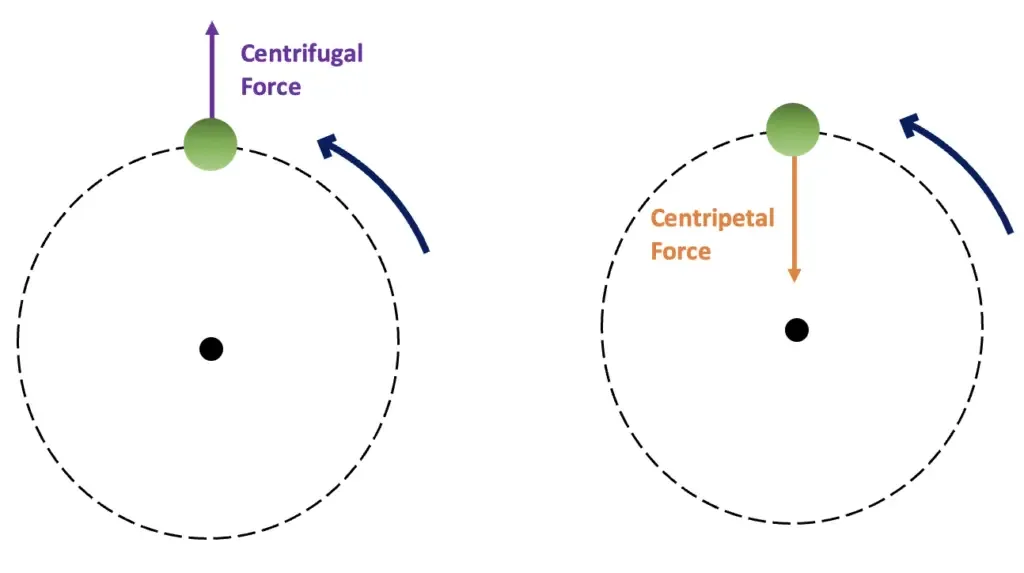Centrifugal Force - Definition, Principle, Formula, Calculation, Examples 4 Centrifugal force Vs Centripetal force