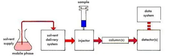Components/ Instrumentation of Gel Permeation Chromatography