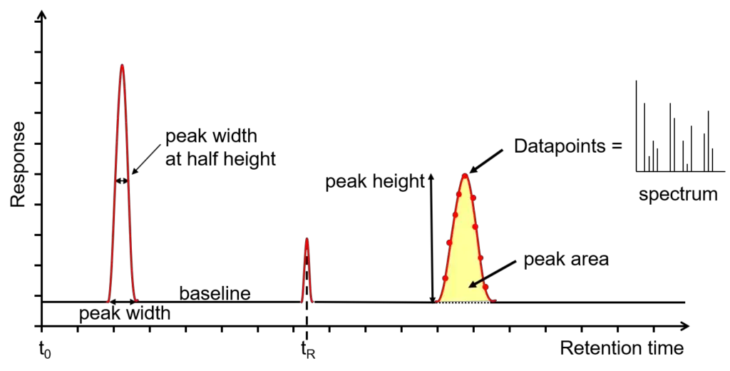 Chromatogram output from a GC or GC-MS. 