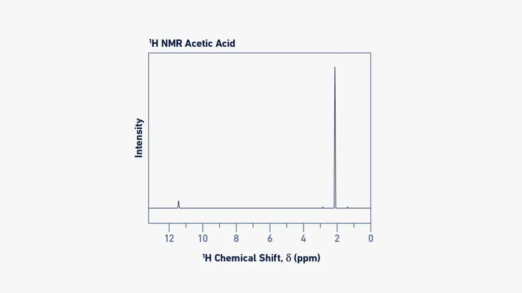 H solution NMR spectrum of acetic acid. The signals correspond to the molecule’s two distinct H nuclei, and their areas are proportional to the number of nuclei contributing to the signal.