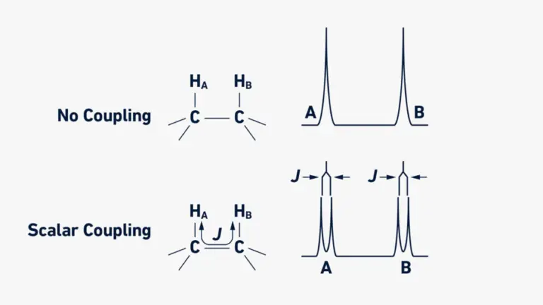 Nmr Spectroscopy Definition Principle Steps Parts Uses Biology