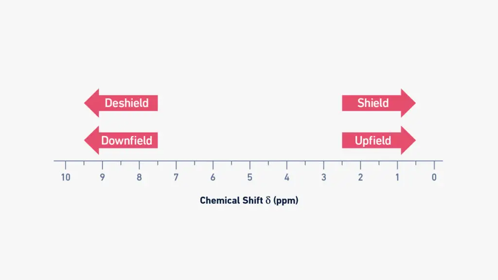 Upfield vs downfield NMR
