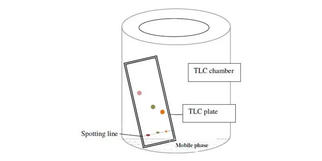 Thin Layer Chromatography