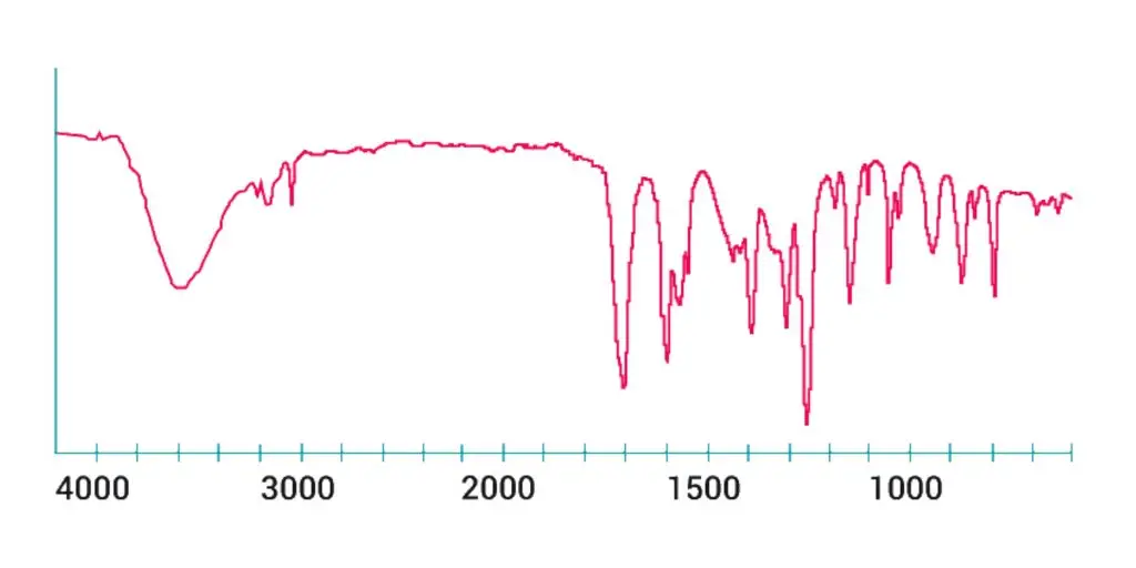 Infrared Spectroscopy (IR Spectroscopy) - Principle, Instrumentation ...