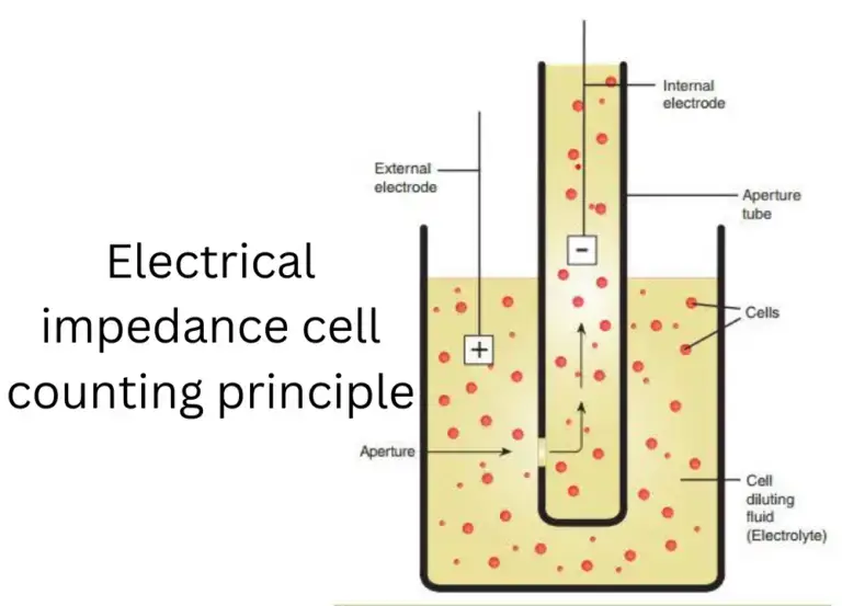 Electrical impedance cell counting principle