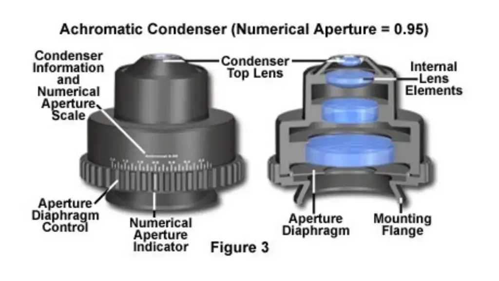 Condenser of microscope diagram