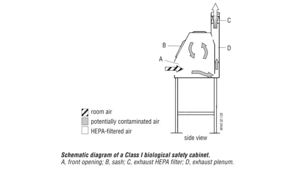 Biosafety Cabinet Class 1 