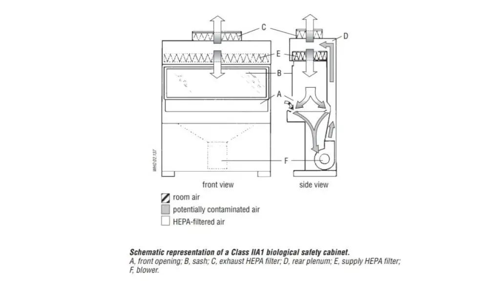 Biosafety Cabinet Class 2 Type A1