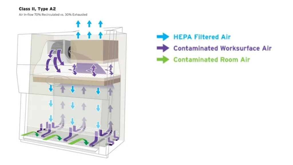 Biosafety Cabinet Class II Type A2