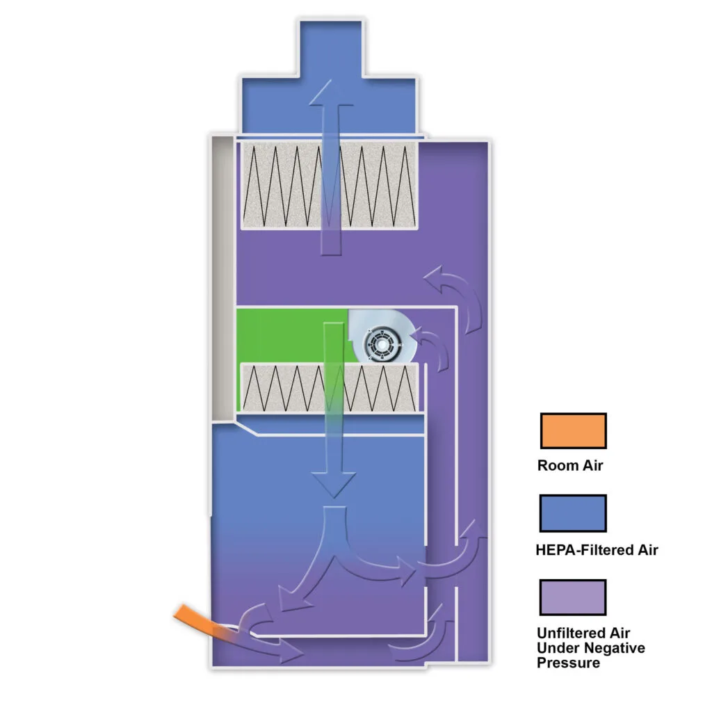 Class II Type B1 Biosafety Cabinet