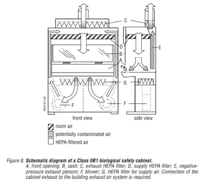 Biosafety Cabinet Class 2 Type B1