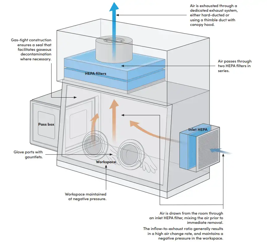 Working Mechanism of Class III Biosafety Cabinet 