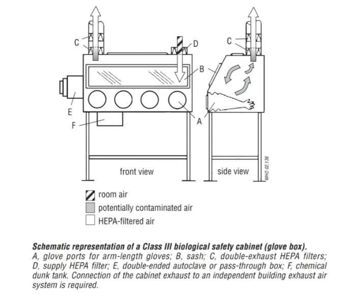 Biosafety Cabinet Class 3 