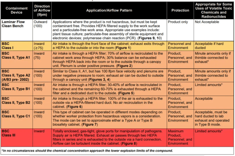 Biosafety Cabinet - Definition, Classification (Class I, II, III ...
