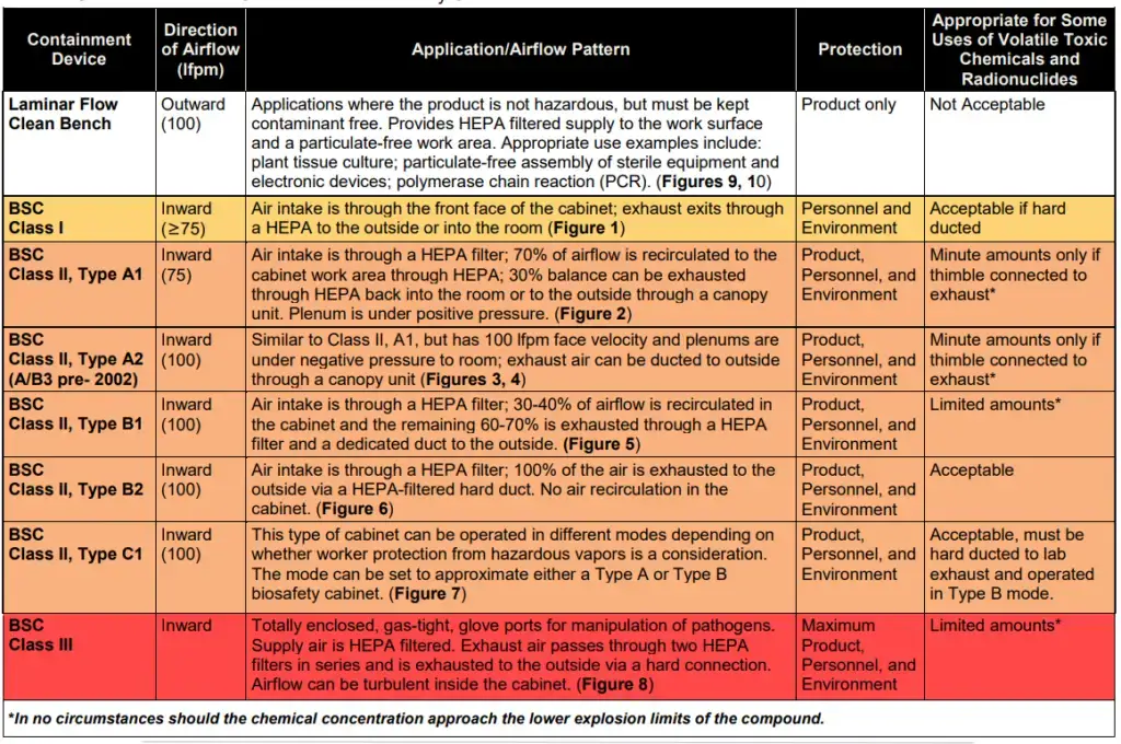 Characteristics and Classifications of Primary Containment Devices