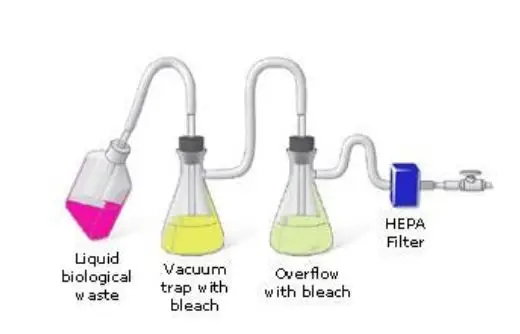 Liquid Waste Cleaning in Biosafety Cabinet