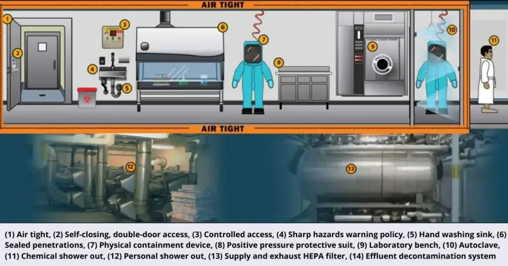 Biosafety levels 4