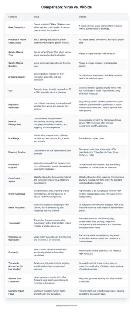 Difference Between Virus and Viroids - Virus Vs Viroids 1 Difference Between Virus and Viroids - Virus Vs Viroids