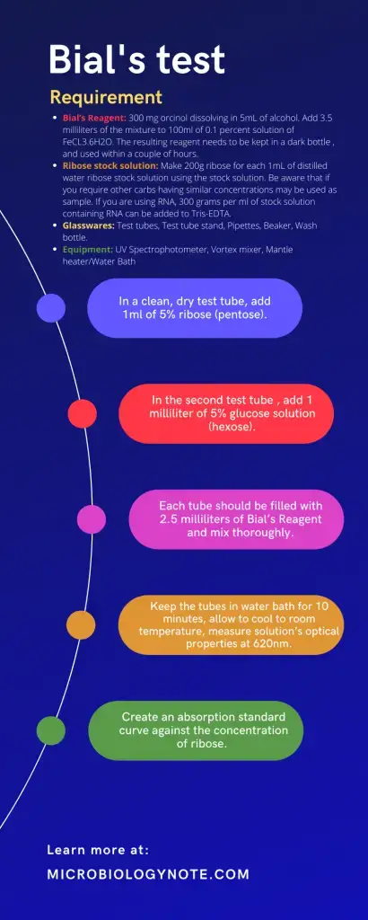 Bial’s test Infographic
