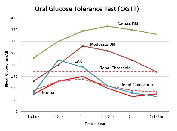 Procedure of Oral glucose tolerance test (OGTT)