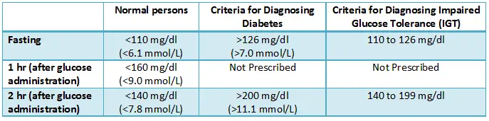 Procedure of Oral glucose tolerance test (OGTT)