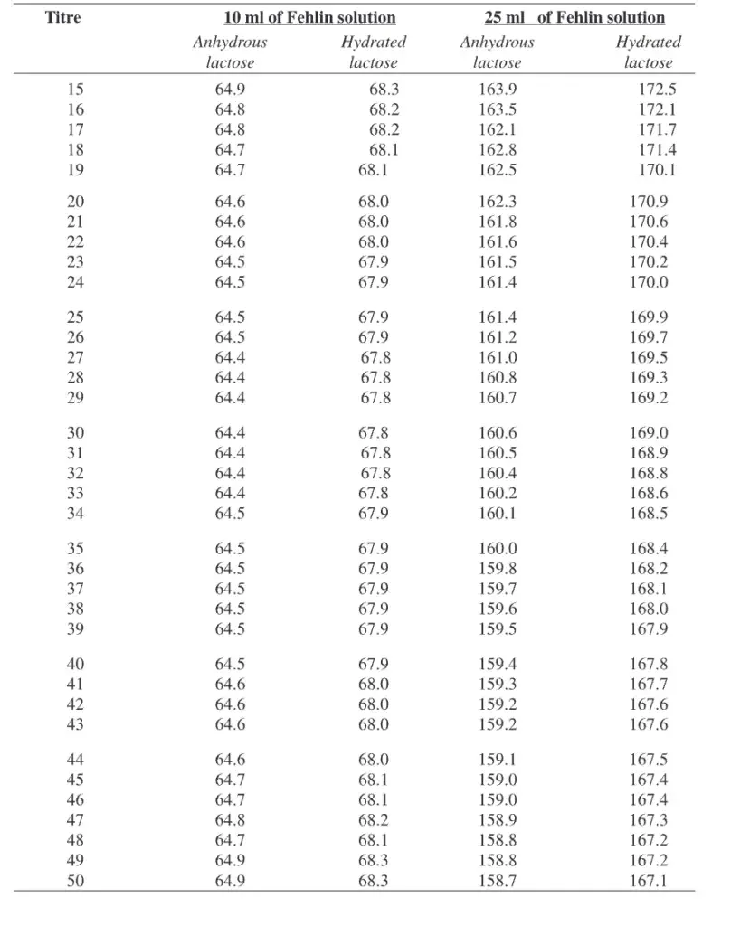 Factor for Fehlin solution to be used in correction with the Lane-Eynon general volumetric method.