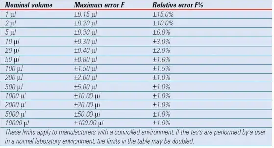DIN 12650 error limits for single channel air displacement pipettes
