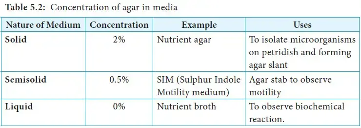 Classification of Culture Media