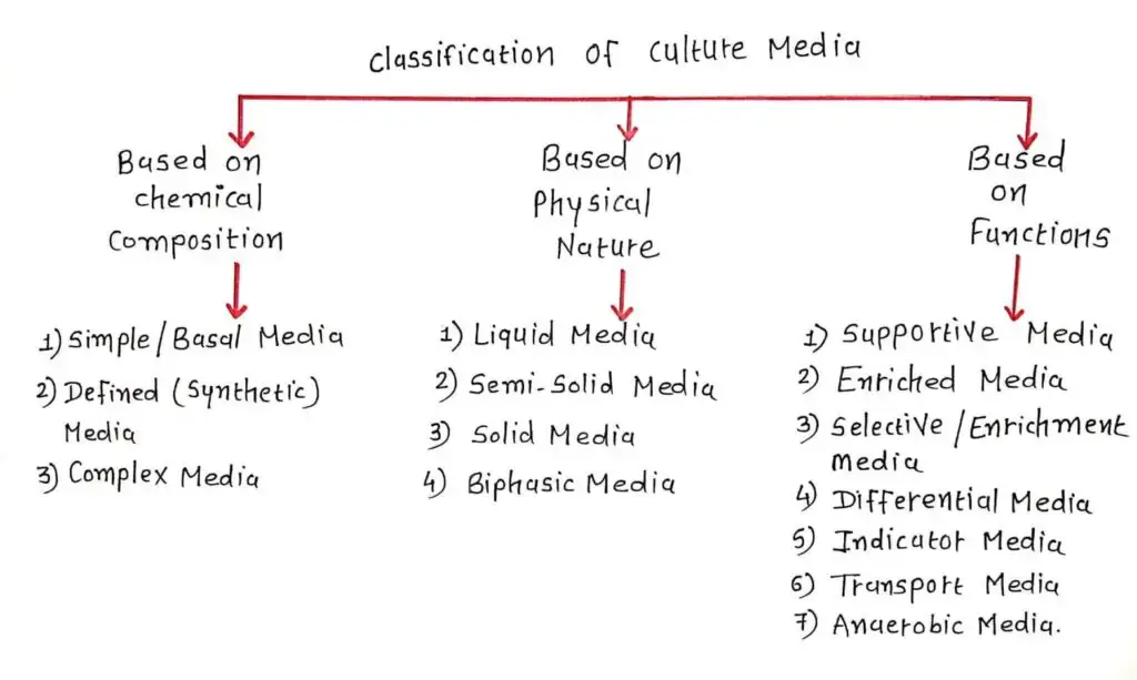 Classification of Culture Media 