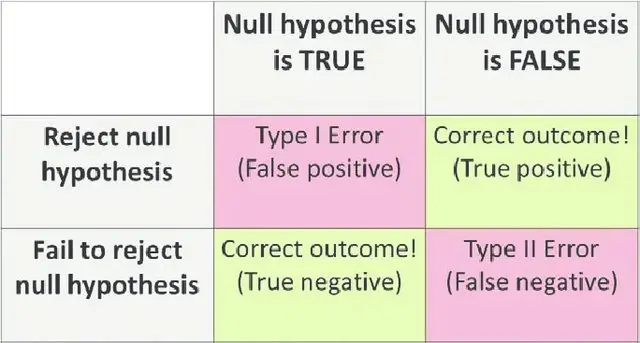 Graphical representation of type 1 and type 2 errors.
