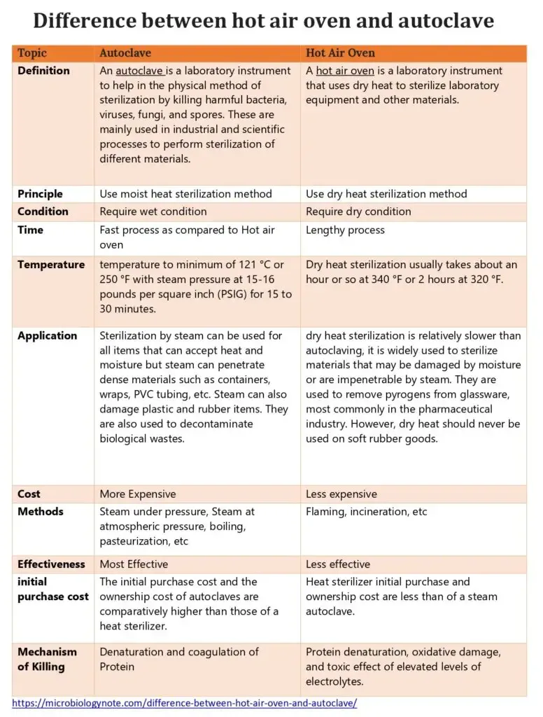 Difference between hot air oven and autoclave

