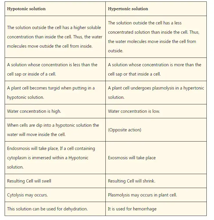 Difference Between Hypertonic vs Hypotonic
