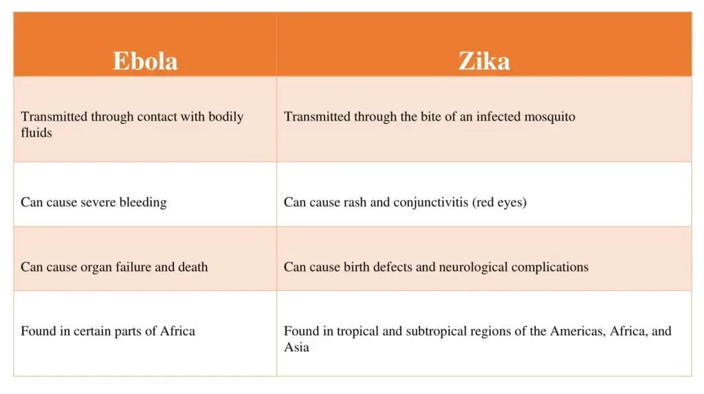 Difference Between Ebola and Zika