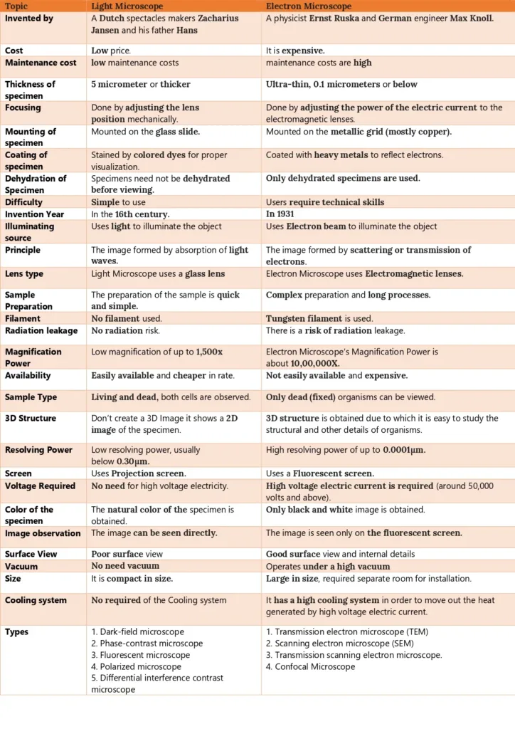 Difference Between Light Microscope and Electron Microscope
