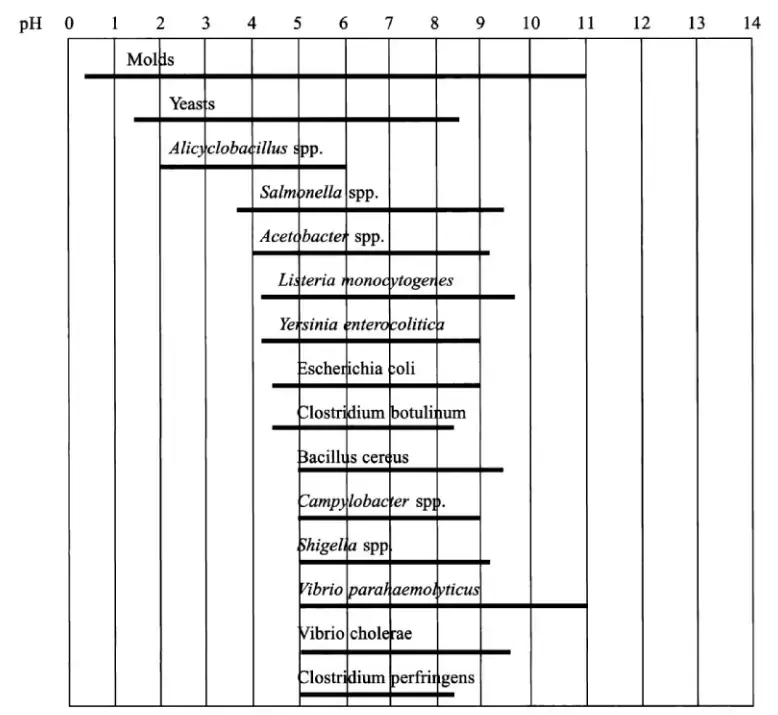 Approximate pH growth ranges for some foodborne organisms. The pH ranges for L. monocytogenes
and S. aureus are similar.