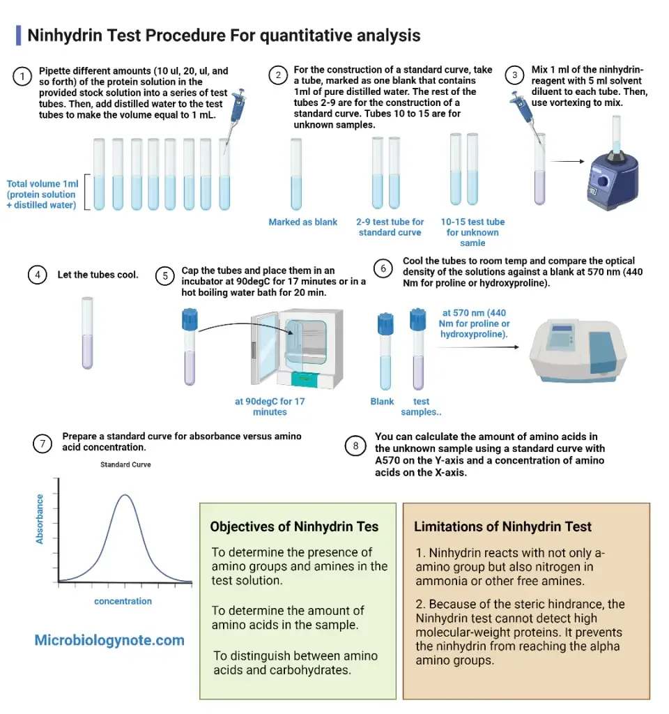 Ninhydrin Test Procedure For quantitative analysis
