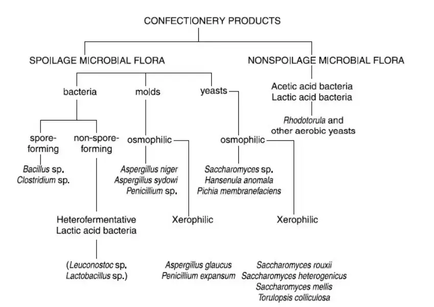 Preservation and Spoilage of Sugars and Sugar Products
