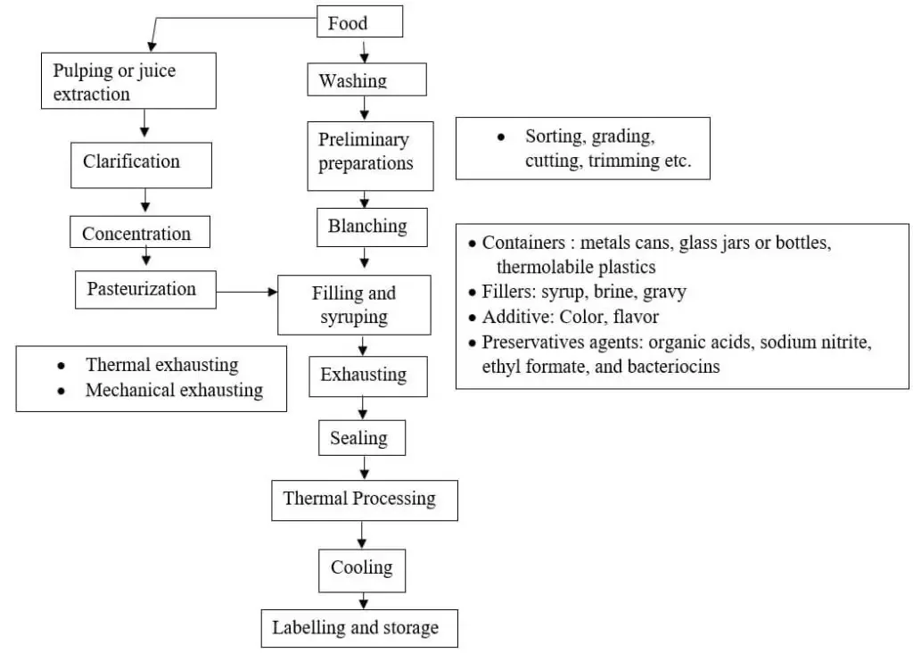 Canning process flowchart
