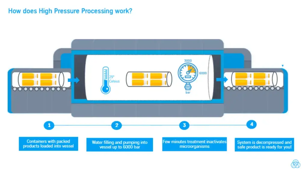 How does High Pressure Processing work?