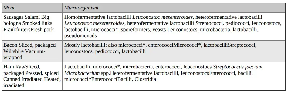 Microorganisms Reported in Cured Meats
