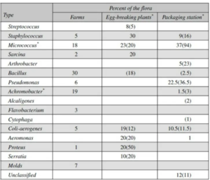 Spoilage of Eggs - Contamination, Preservation Steps - Biology Notes Online