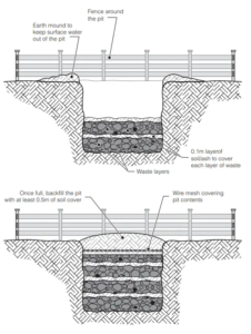 Solid Waste Management - Biology Notes Online