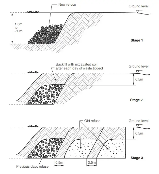 Landfilling
