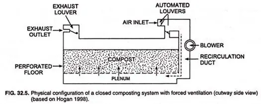 Solid Waste Management – Composting
